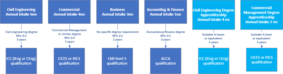 Diagram showing different graduate schemes